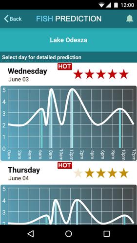 Fishing Forecast Fishing Times