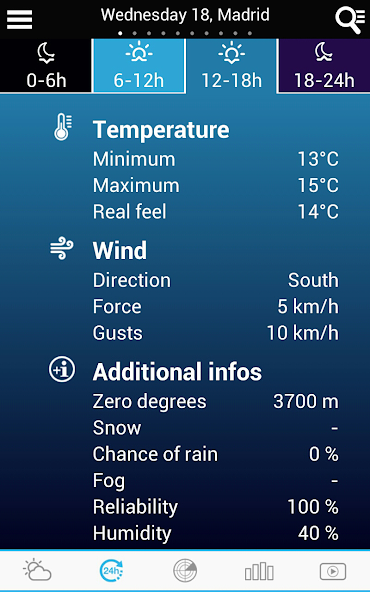 Weather for Spain