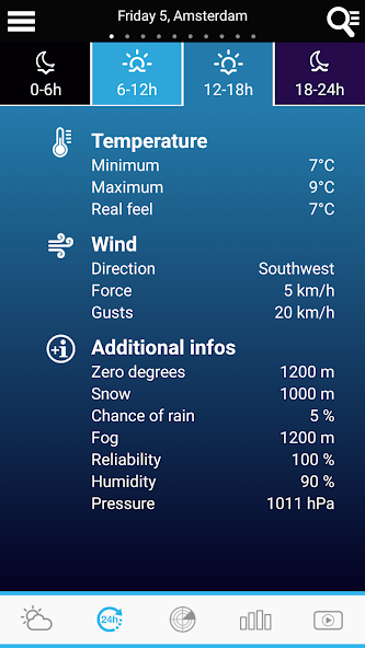 Weather for the Netherlands