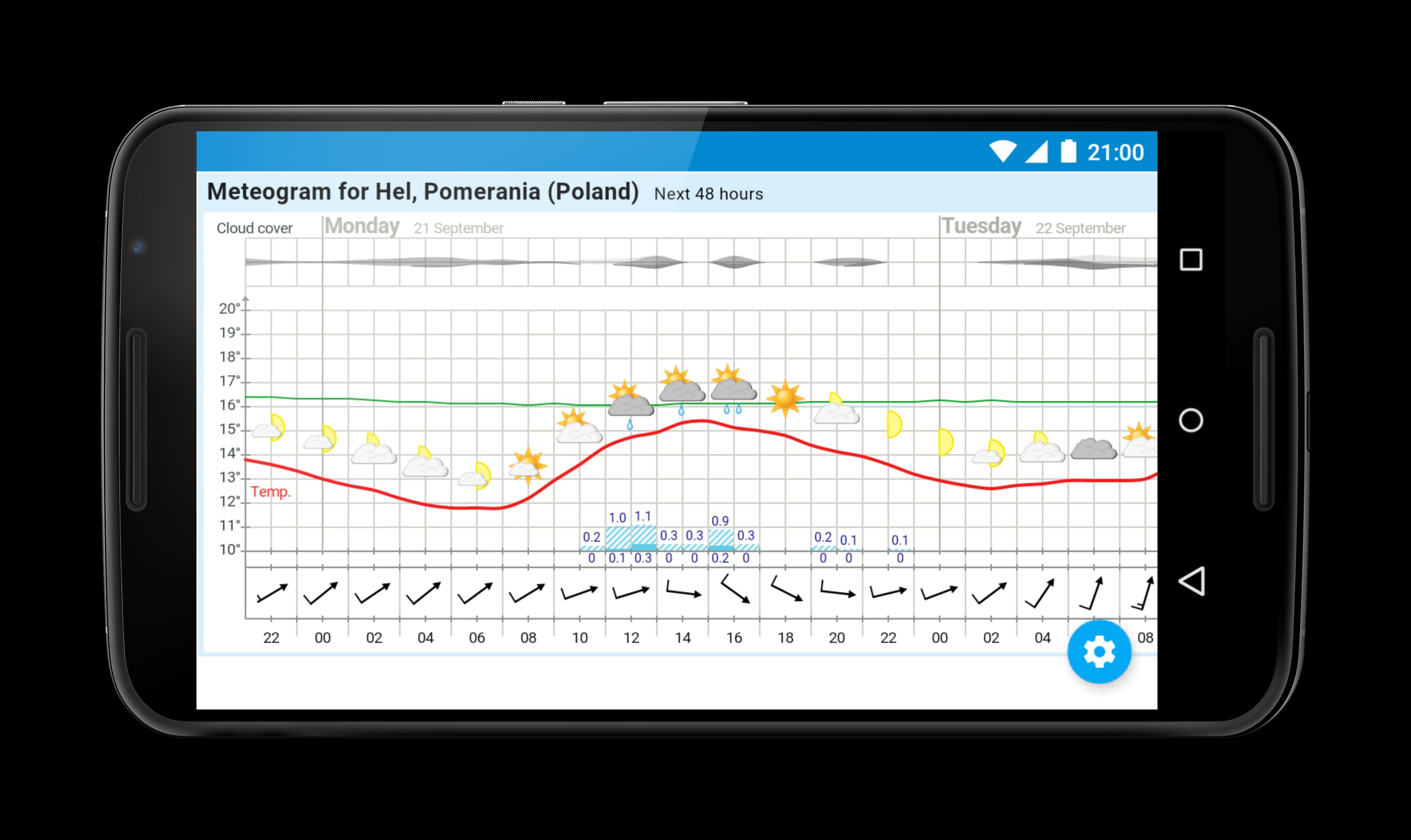 Yr Meteogram