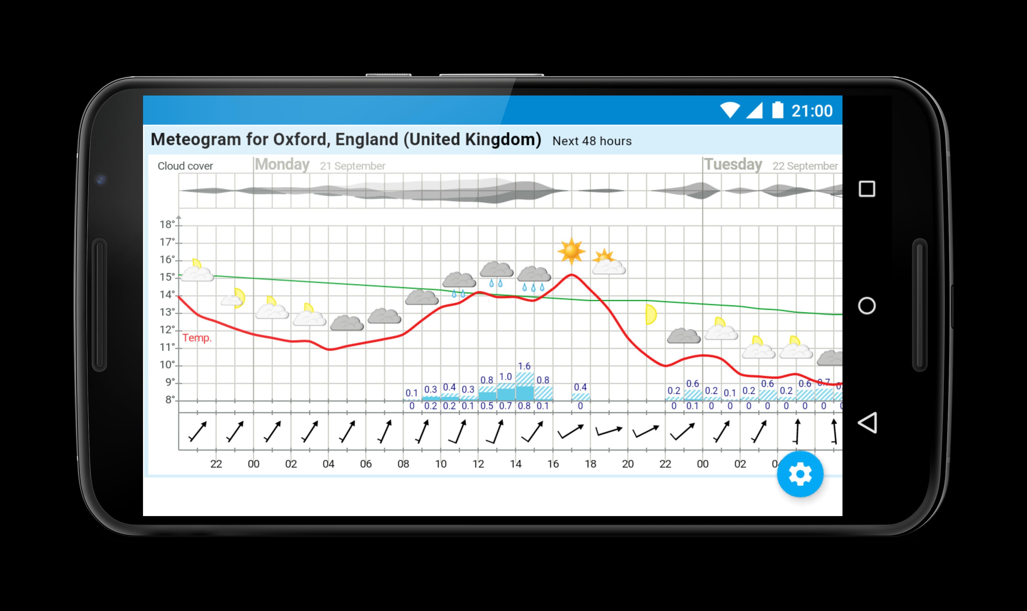 Yr Meteogram