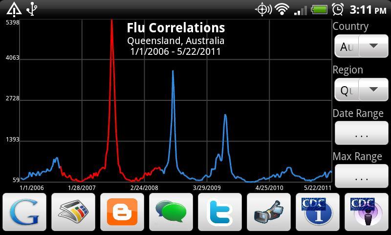 Flu Correlations