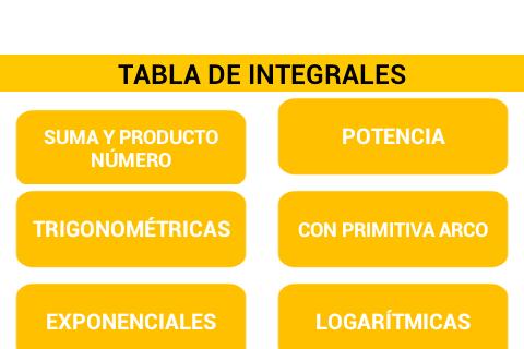 Tabla integrales y derivadas