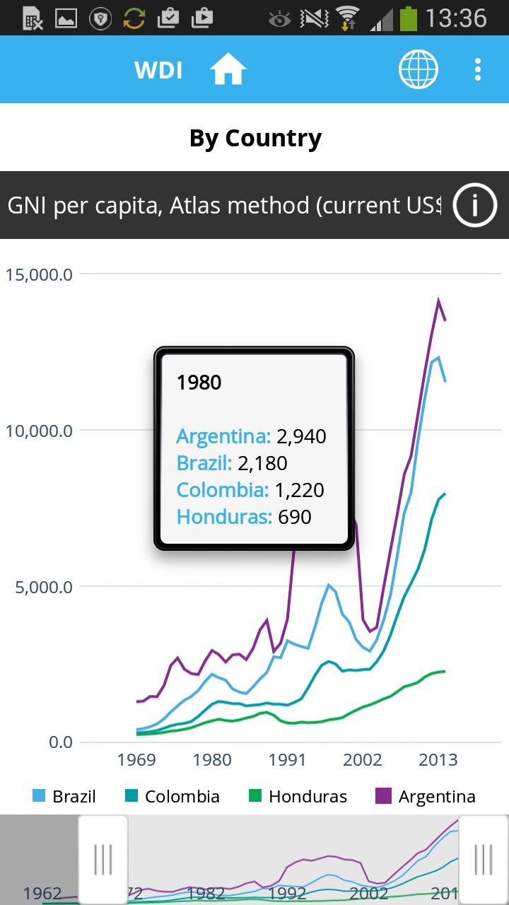World Bank DataFinder