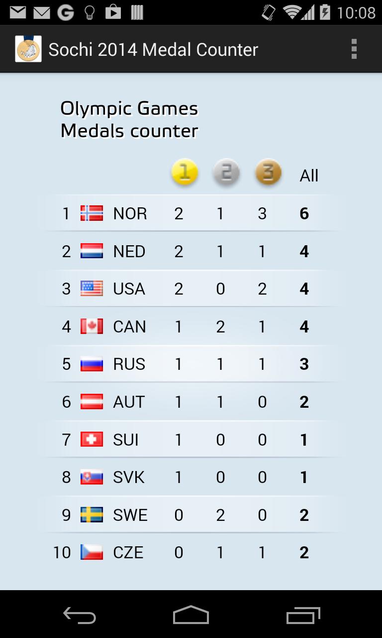 Sochi 2014 Medal Counter