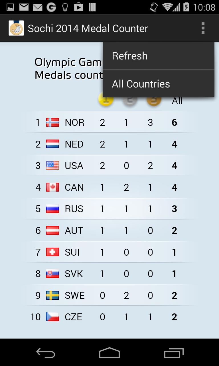 Sochi 2014 Medal Counter