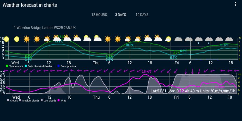 Weather forecast in charts